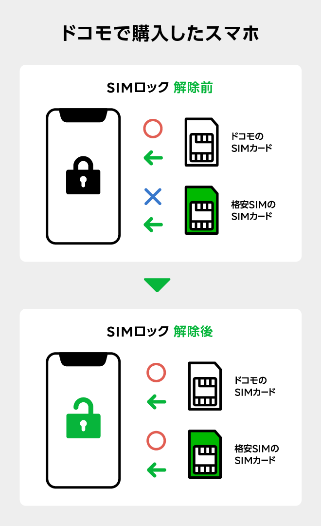 iPhone 買取 佐世保】SIMロックとアクティベーションロックの違いについて -  iPhone・iPad・Androidの買取りならスマホ買取プロ｜見積もり・無料査定受付中